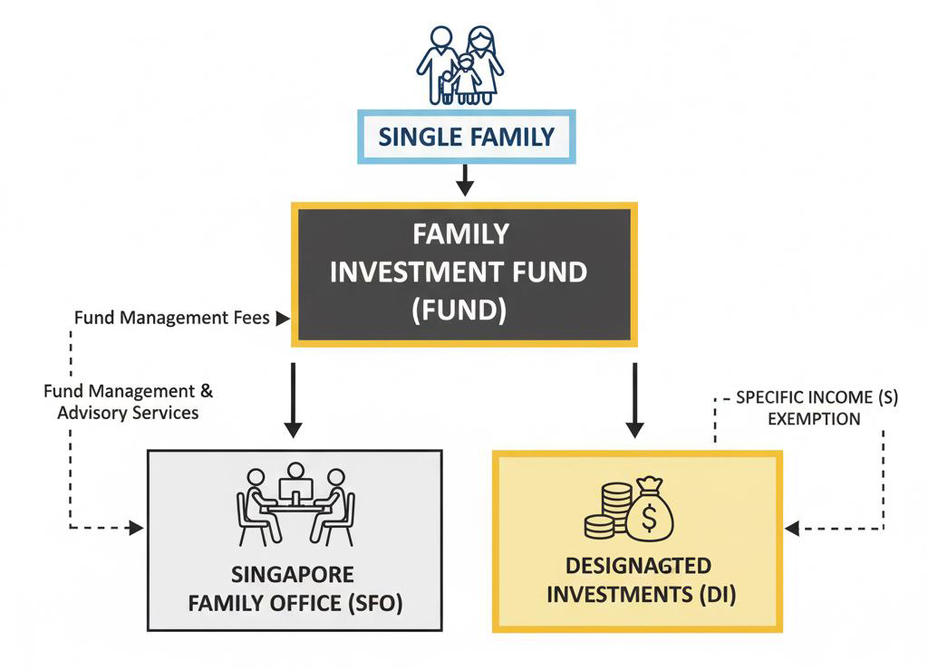 Basic Structure of a Singapore Single Family Office